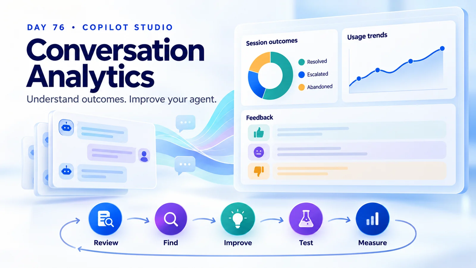 Copilot Studio conversation analytics illustration with session outcomes, usage trends, user feedback, and a Review, Find, Improve, Test, Measure loop.