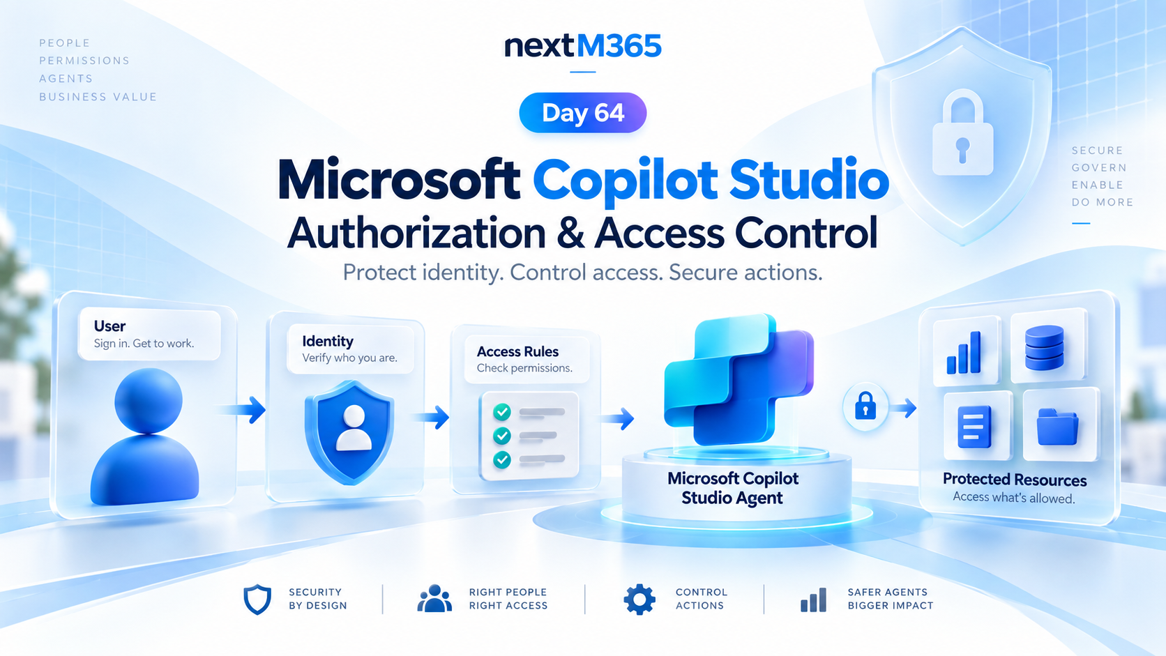 Day 64 Copilot Studio authorization and access control hero showing user identity, permission rules, a secure agent, and protected resources