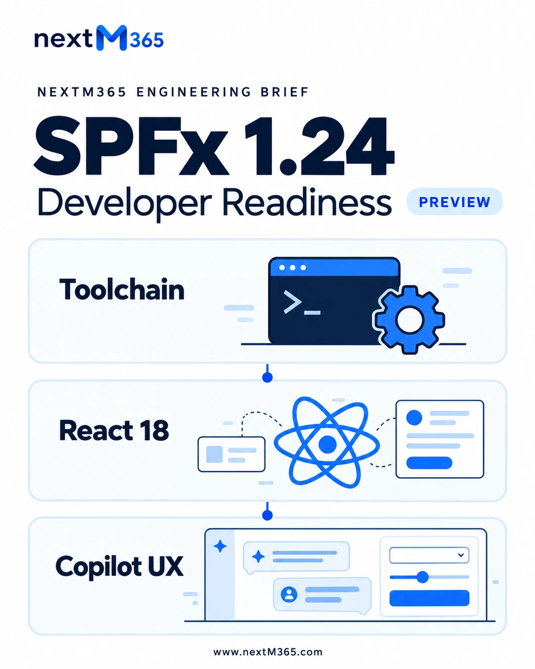 nxtM365 SPFx 1.24 Preview developer readiness brief with connected Toolchain, React 18 and Copilot UX panels
